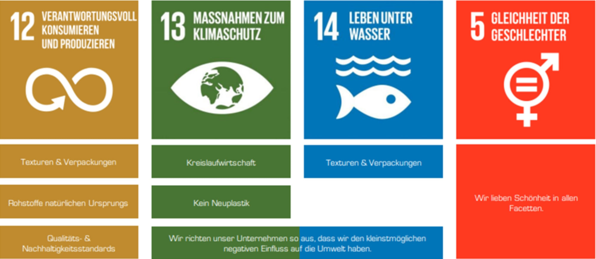Die vier Säulen des ARTDECO Sustainability Kompasses.